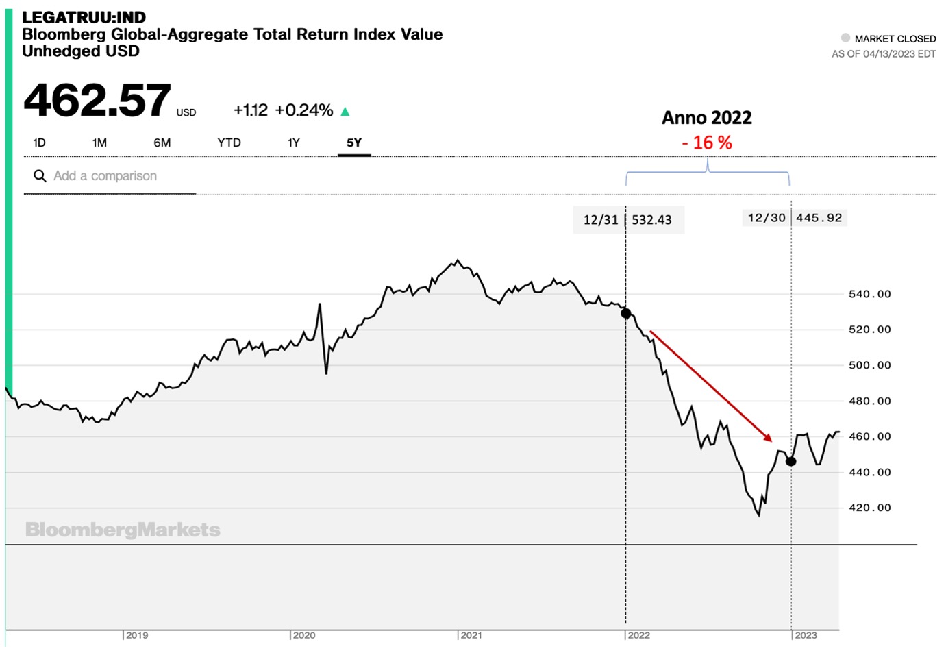 Indice obbligazionario Bloomberg