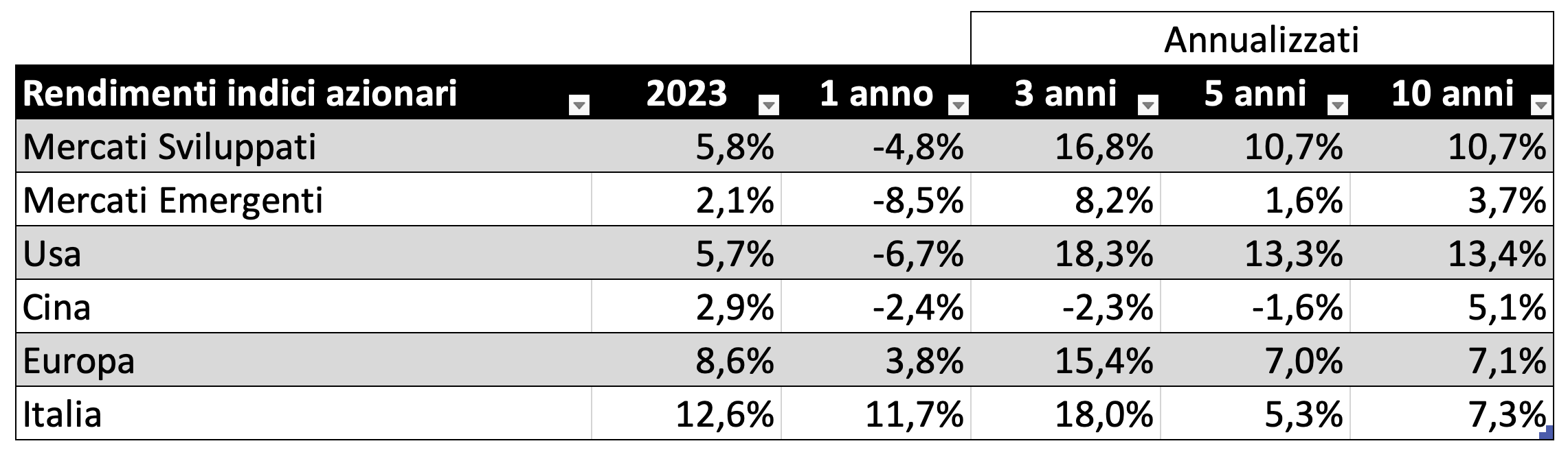 Rendimento indici azionario MSCI