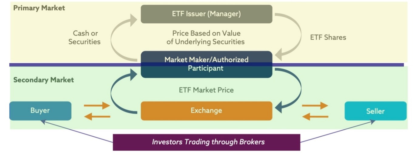 ETF Creation, Redemption, and Trading Process