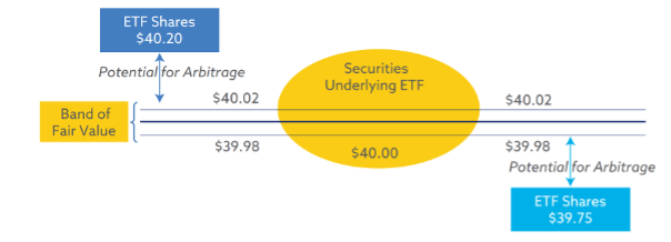 The ETF Arbitrage Band and Process