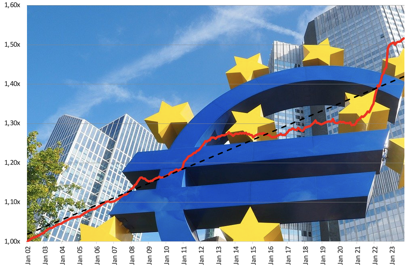 Inflazione ISTAT